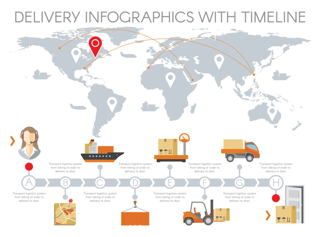 all transportation procedure - dev logistics