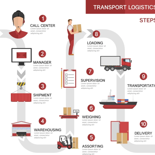 standard procedure - dev logistic